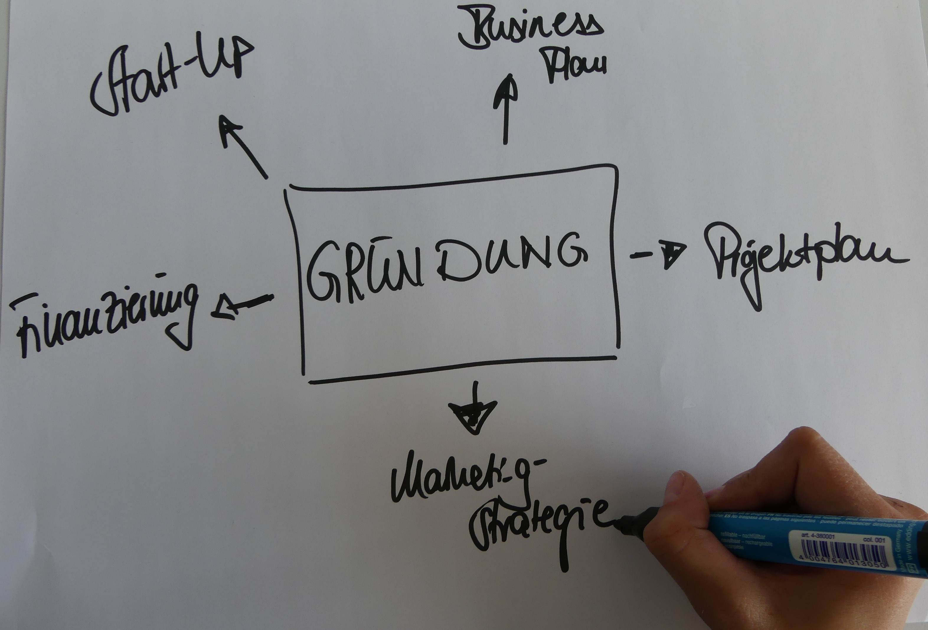 Hier sieht man eine Mindmap zum Thema Selbstständigkeit.