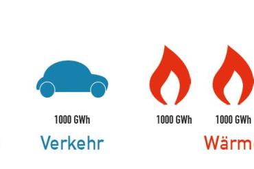 Strom, Wärme, Verkehr