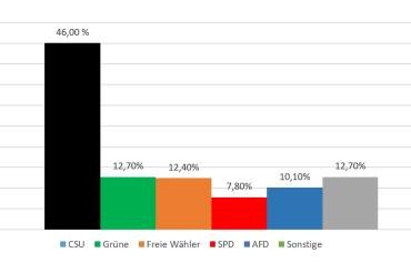 diagramm landtagswahl