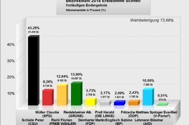 Bezirkstag erststimme