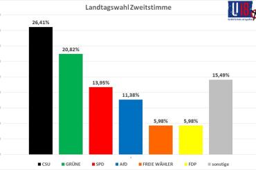 Landtagswahl Zweitstimme