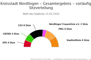 Diagramm Sitzverteilung Stadtrat Nördlingen 2020