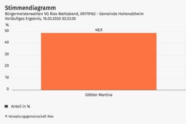 Bürgermeisterin Kandidatin Martina Göttler erhielt nur 48,9 Prozent der Stimmen. Einen offiziellen Gegenkandidatin hatte die Kandidatin aus Hohenaltheim nicht. 