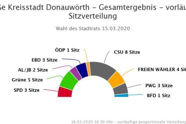 Wahlergebnis Stadtrat Donauwörth 