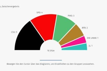 Stimmverteilung Asbach-bäumenheim