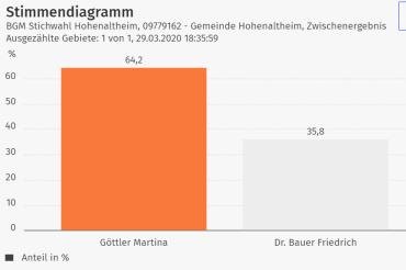 Diagramm Stichwahl Hohenaltheim 2020