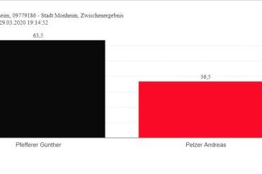 Monheim Wahlergebnis 