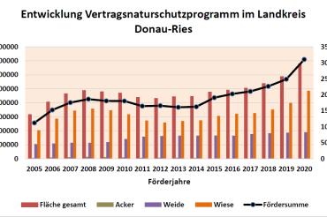 Die Entwicklung des Vertragsnaturschutzprogramms im Landkreis Donau-Ries.