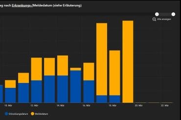 Zuletzt veröffentlichte das RKI Zahlen zur Corona-Entwicklung im Donau-Ries am 19. März. 