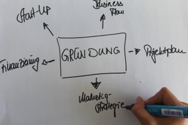 Gründung eines Startups, Mindmap.