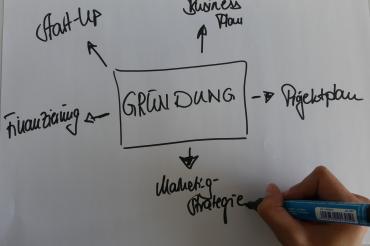 Hier sieht man eine Mindmap zum Thema Selbstständigkeit.