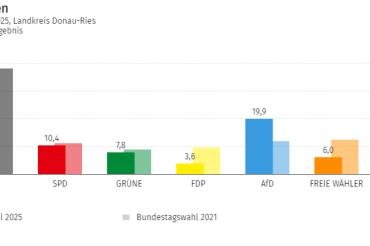 Vorläufiges Wahlergebnis BTW "025