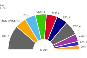 Sitzverteilung bei der Stadtratswahl 2026. 