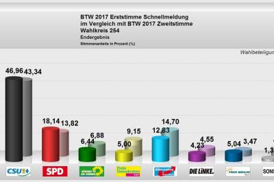 Wahlkreis_254_Erst-_und_Zweitstimme_2017