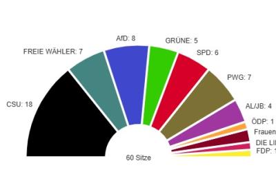 So sieht der Kreistag des Landkreis Donau-Ries nach der Kommunalwahl 2026 aus.