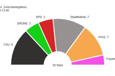 Sitzverteilung bei der Stadtratswahl 2026