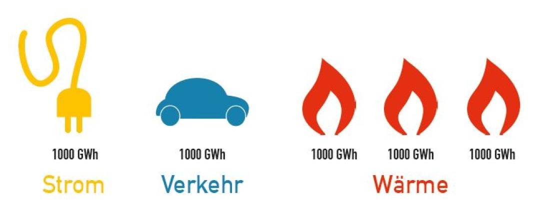 Strom, Wärme, Verkehr