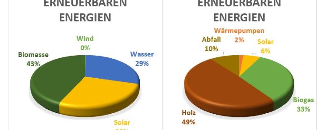 erneuerbare energie