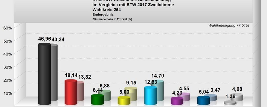 Wahlkreis_254_Erst-_und_Zweitstimme_2017