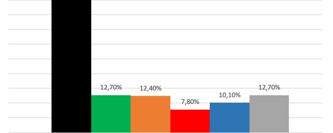diagramm landtagswahl