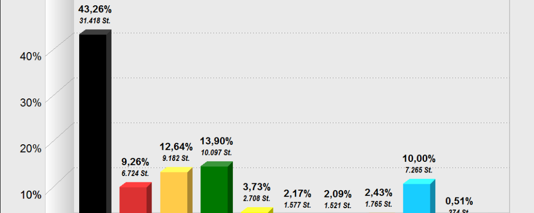 Bezirkstag erststimme