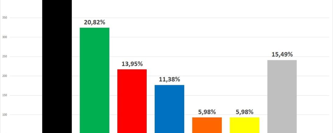 Landtagswahl Zweitstimmen