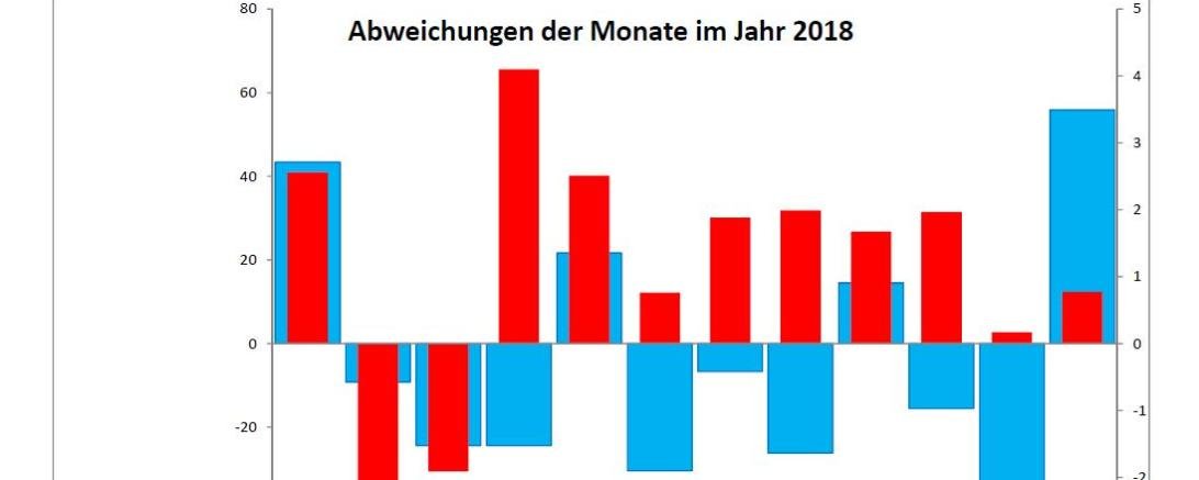Wetterabweichungen 2018