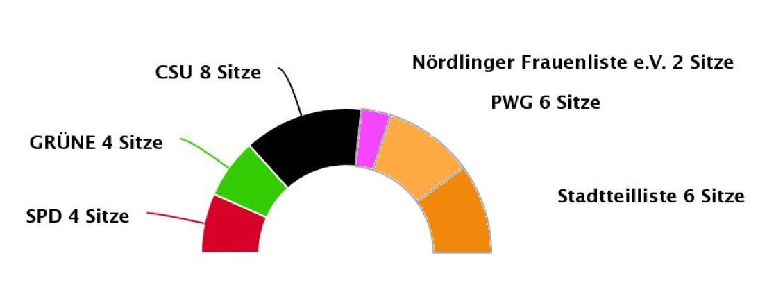 Diagramm Sitzverteilung Stadtrat Nördlingen 2020