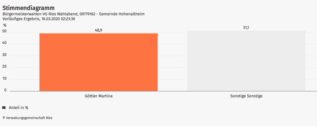 Bürgermeisterin Kandidatin Martina Göttler erhielt nur 48,9 Prozent der Stimmen. Einen offiziellen Gegenkandidatin hatte die Kandidatin aus Hohenaltheim nicht. 