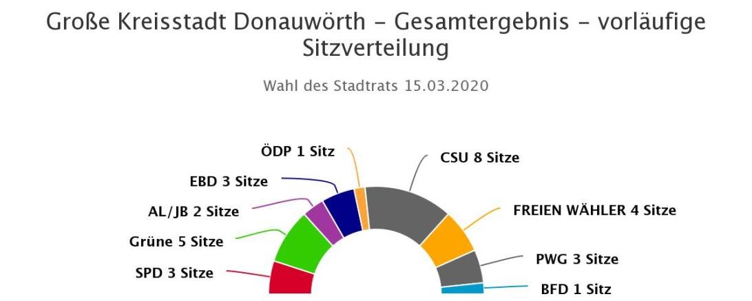 Wahlergebnis Stadtrat Donauwörth 