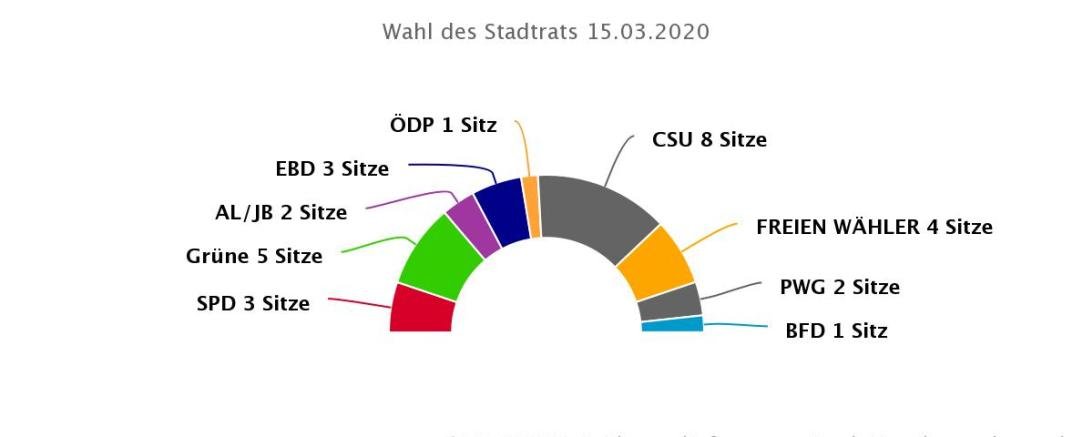 Sitzverteilung Donauwörth 00:47 Uhr 