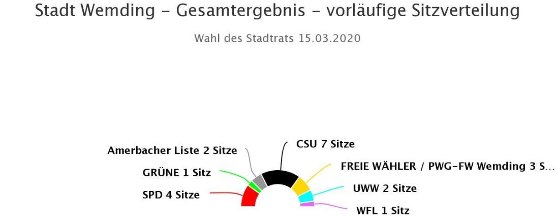 Wemding vorläufige Sitzverteilung
