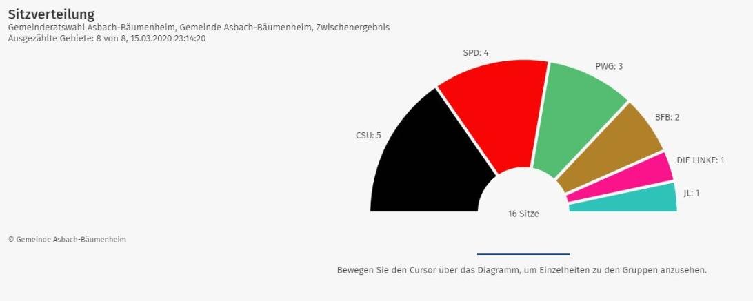 Stimmverteilung Asbach-bäumenheim