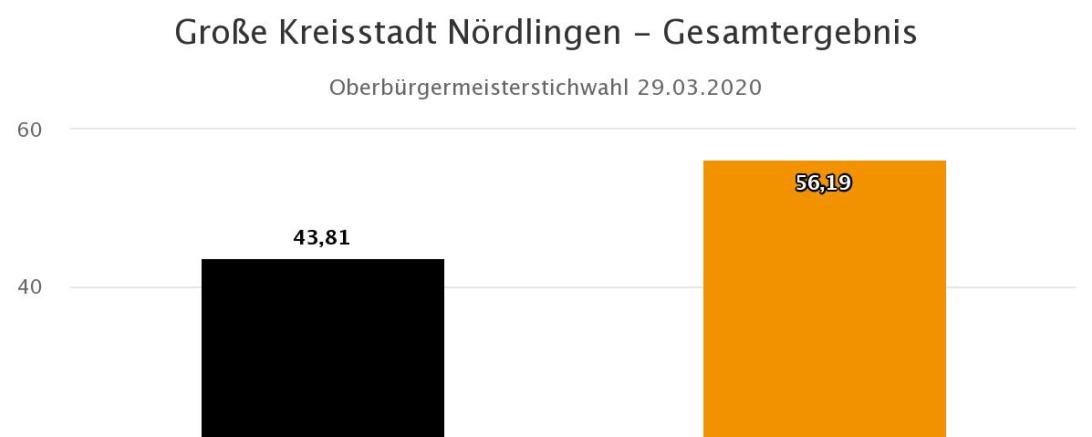 Diagramm Stichwahl Nördlingen 2020 Final