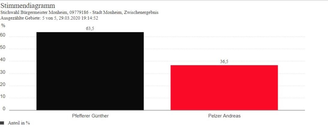 Monheim Wahlergebnis 