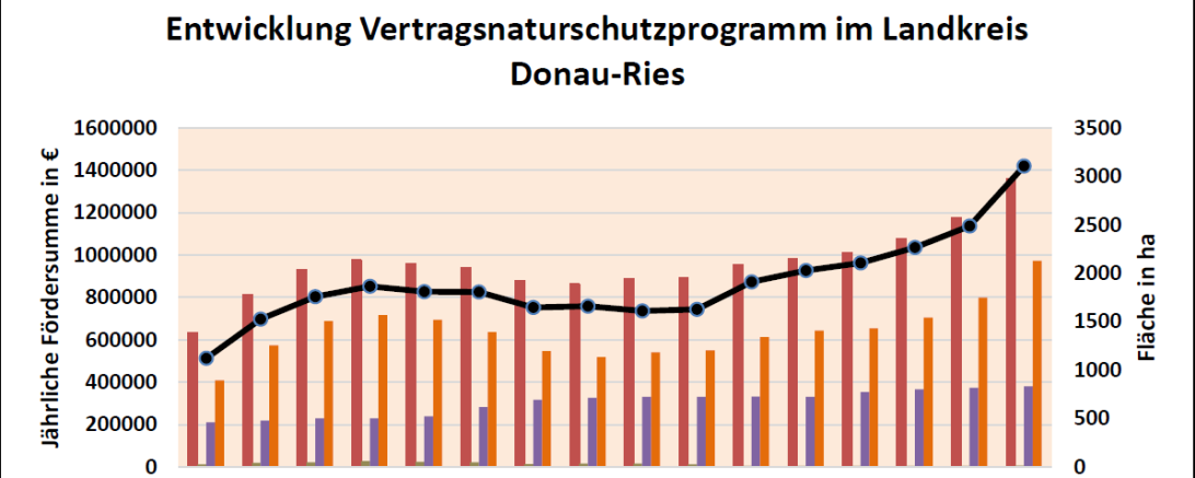 Die Entwicklung des Vertragsnaturschutzprogramms im Landkreis Donau-Ries.