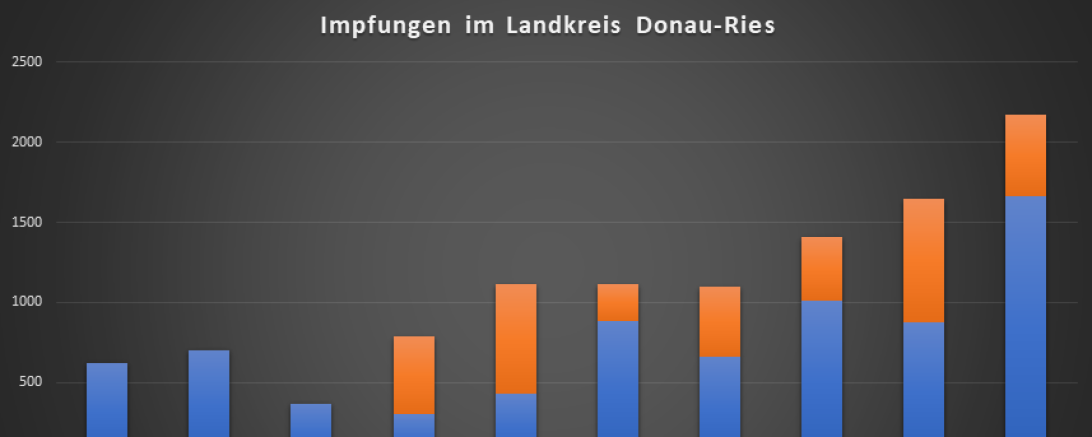 Das beiliegende Schaubild zeigt, dass die Impfkapazitäten an den beiden Impfzentren von Woche zu Woche gesteigert werden konnten. 