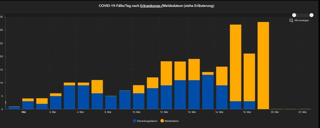 Zuletzt veröffentlichte das RKI Zahlen zur Corona-Entwicklung im Donau-Ries am 19. März. 