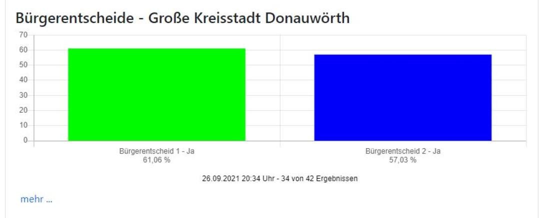 Stand der Auszählungen. 