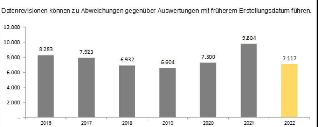 Statistik