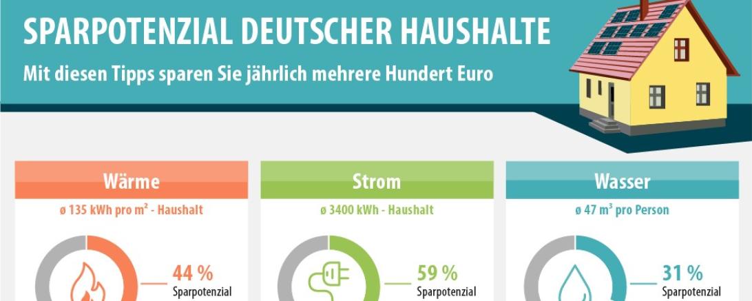 Grafik Sparpotenzial Energie 