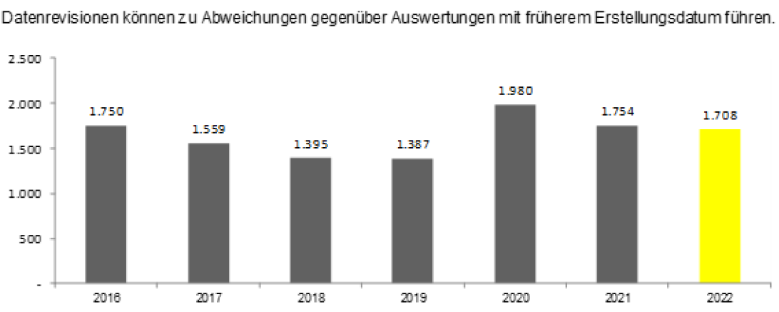 Grafik zu dem Bestand an Arbeitslosen.