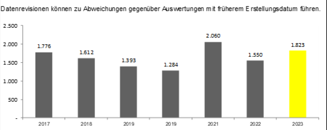 Der Bestand an Arbeitslosen im Landkreis Donau-Ries, Gebietsstand Januar 2023.