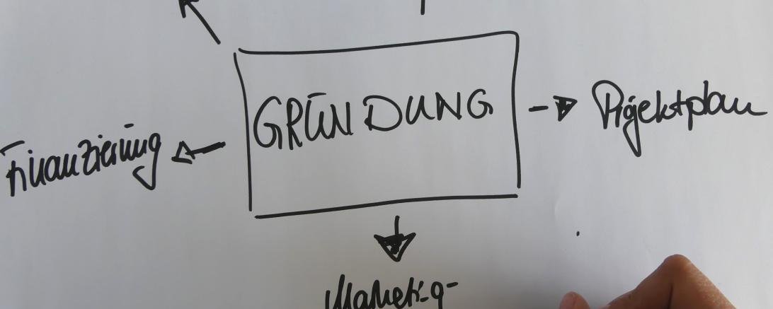 Gründung eines Startups, Mindmap.