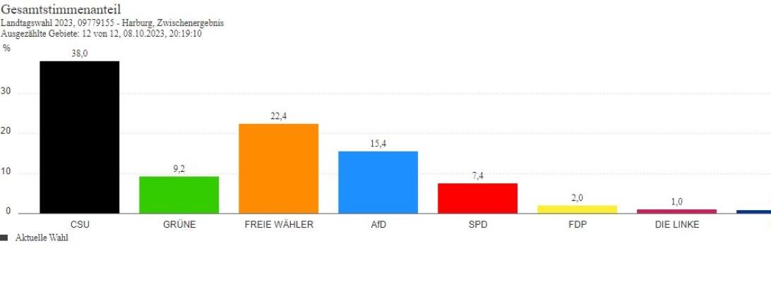 In Harburg sind alle Stimmen ausgezählt.