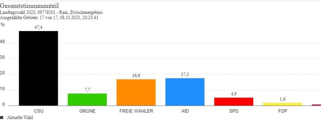Landtagswahl 2023 Rain
