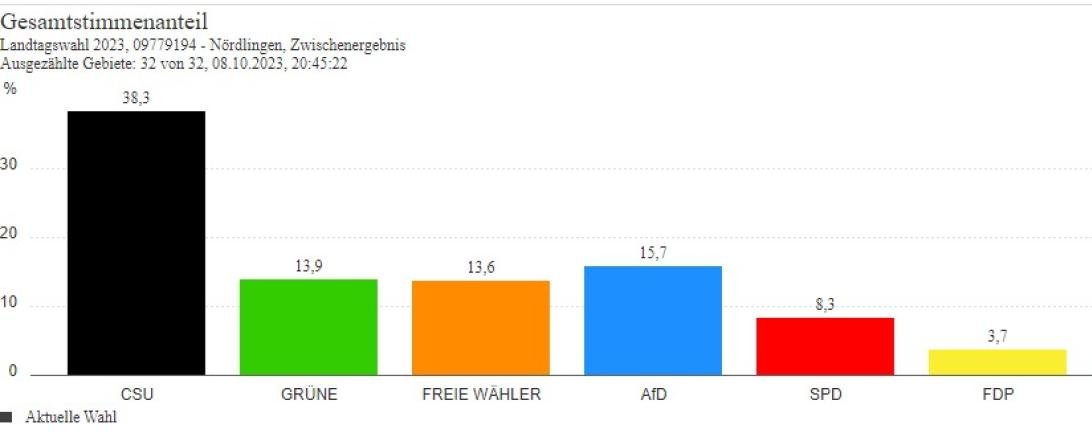 Landtagswahl 2023 Nördlingen
