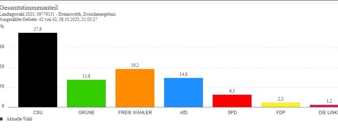 Landtagswahl 2023 Donauwörth