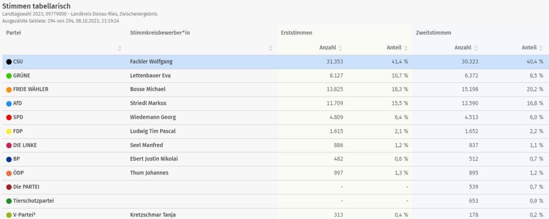 Landtagswahl 2023 Gesamt