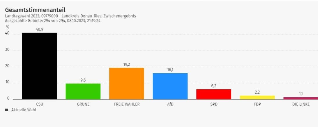 Landtagswahl 2023 Endergebnis Zweitstimmen